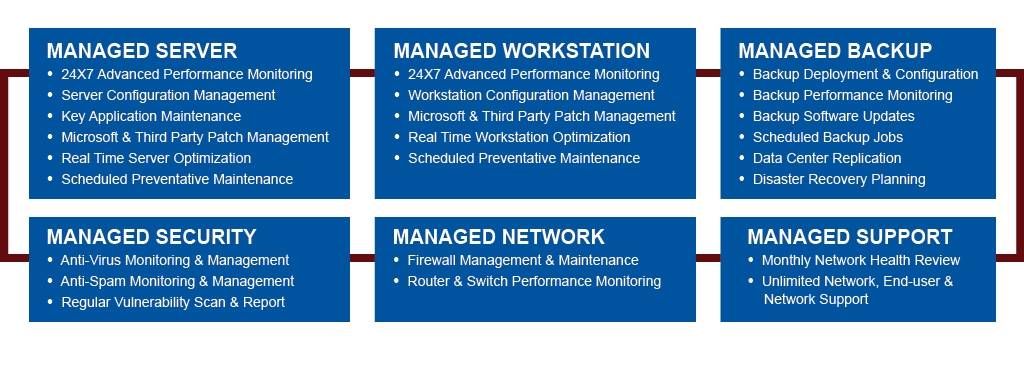 Cybersecurity Solutions program elements