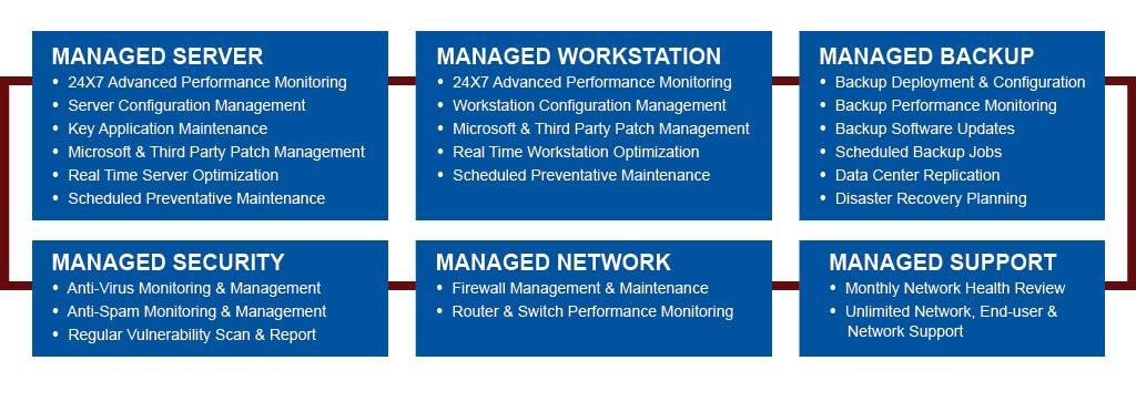 Cybersecurity Solutions program elements