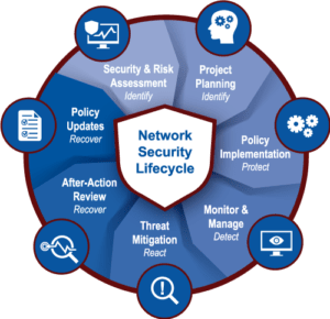 Network Security Lifecycle Infographic