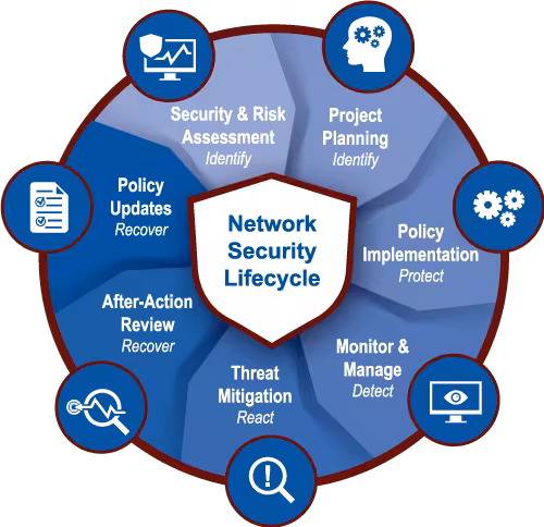network-security-lifecycle-infographic-500 Network Security Lifecycle Infographic