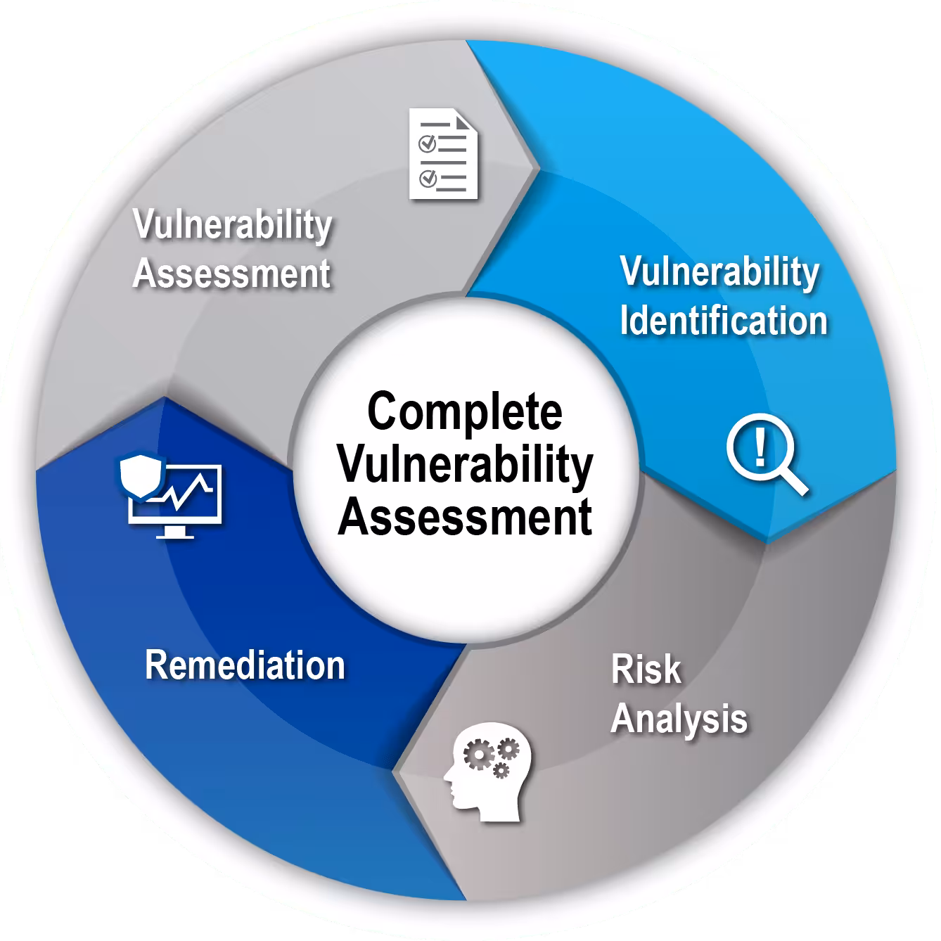 Cycle of Vulnerability Assessment graphic Cycle of Vulnerability Assessment graphic