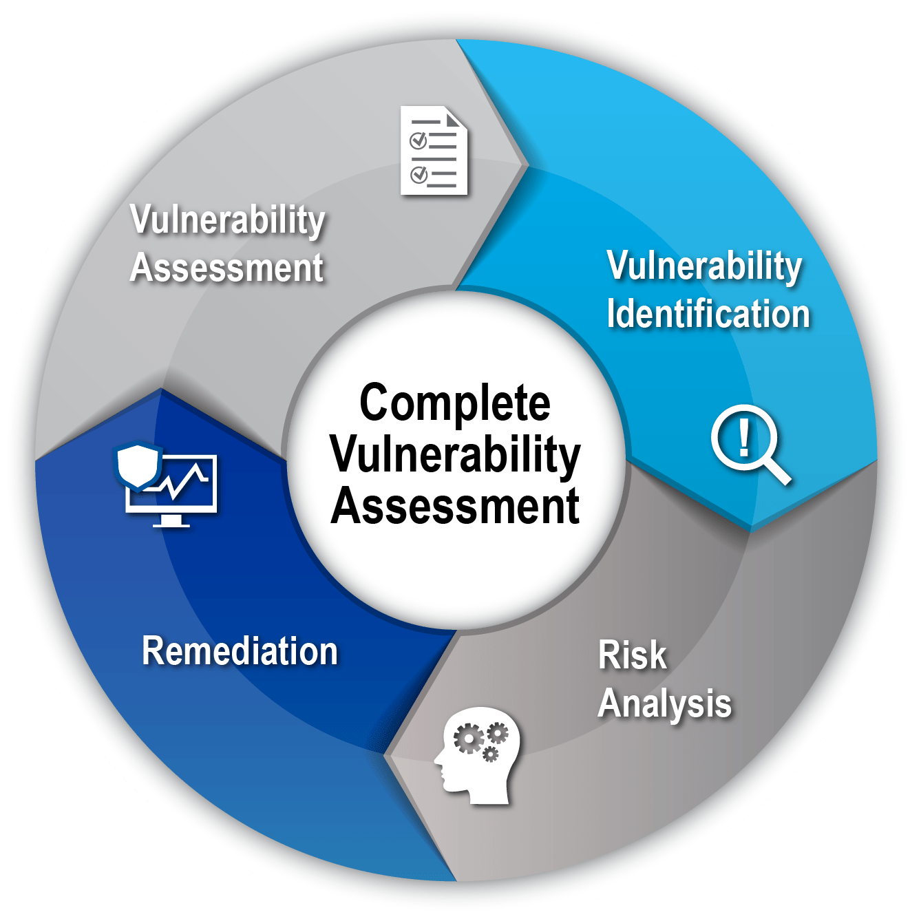 Cycle of Vulnerability Assessment