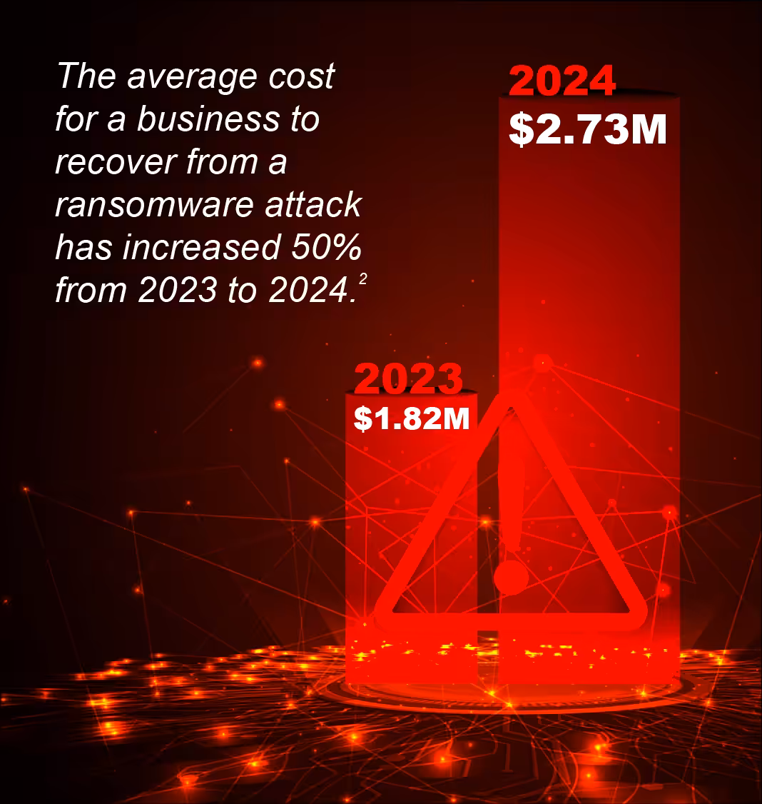 Ransomware costs 2024 graphic - SOPHOS