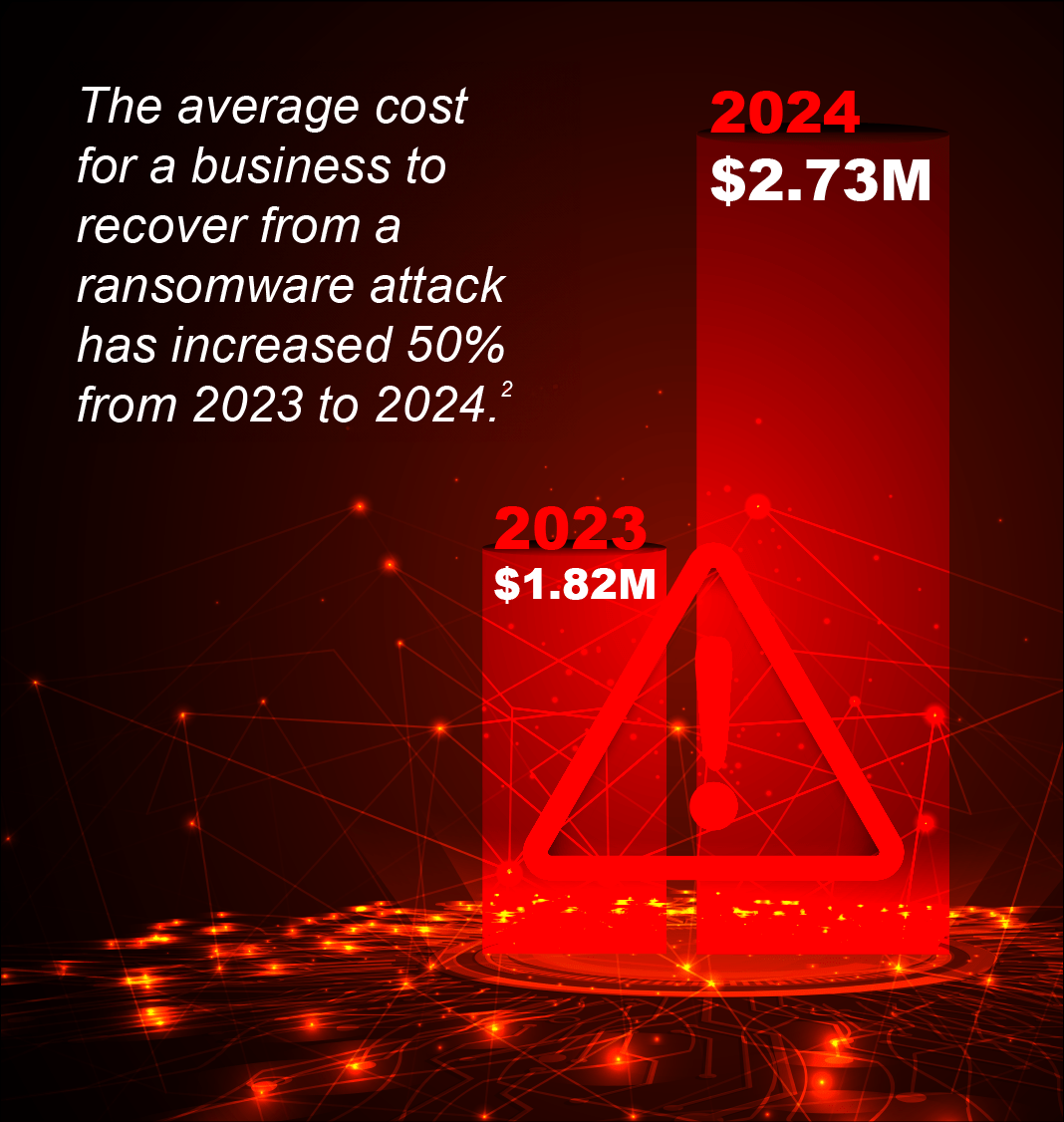 Ransomware costs 2024 graphic - SOPHOS